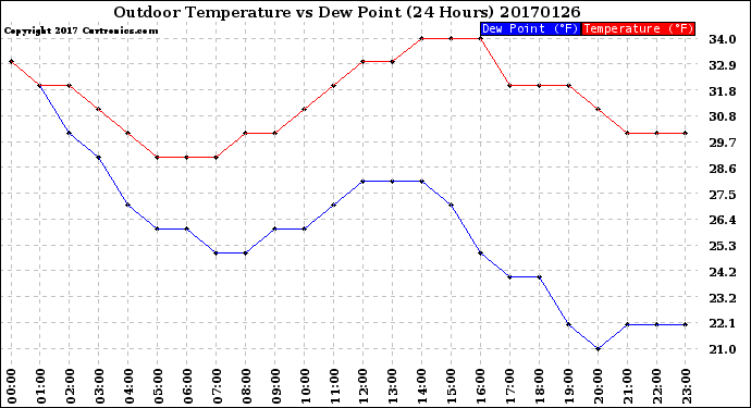 Milwaukee Weather Outdoor Temperature<br>vs Dew Point<br>(24 Hours)