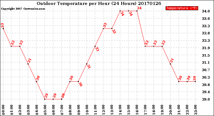Milwaukee Weather Outdoor Temperature<br>per Hour<br>(24 Hours)