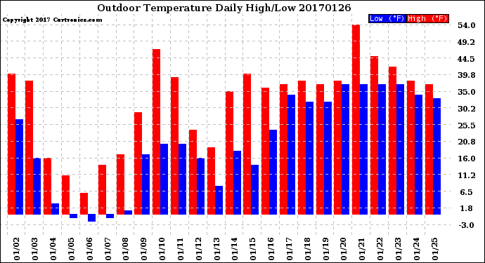 Milwaukee Weather Outdoor Temperature<br>Daily High/Low