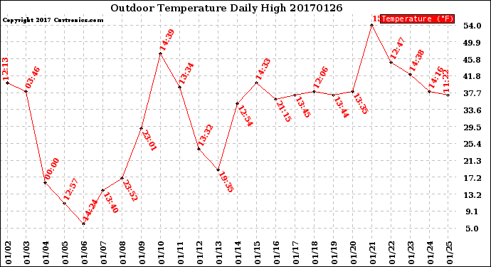 Milwaukee Weather Outdoor Temperature<br>Daily High