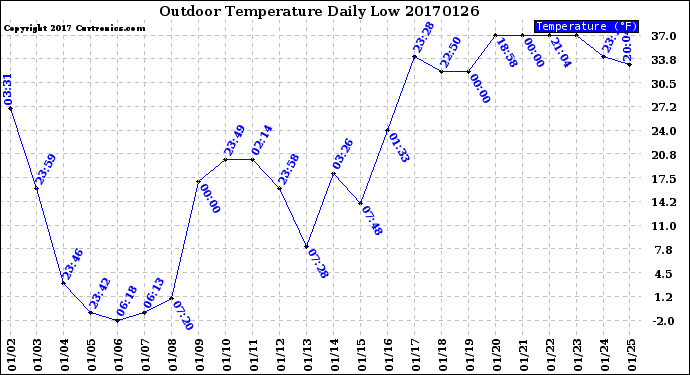 Milwaukee Weather Outdoor Temperature<br>Daily Low