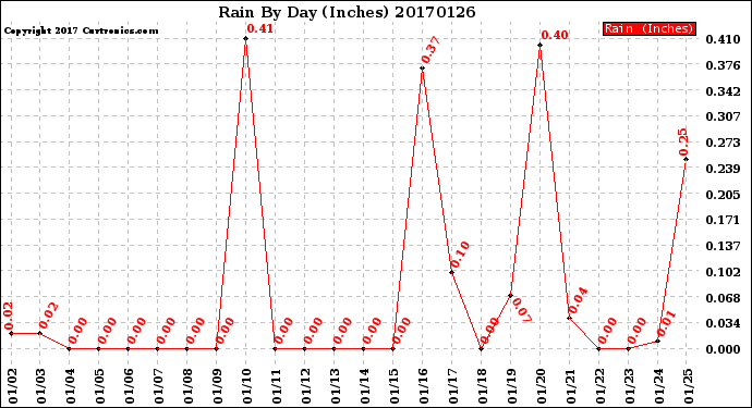 Milwaukee Weather Rain<br>By Day<br>(Inches)