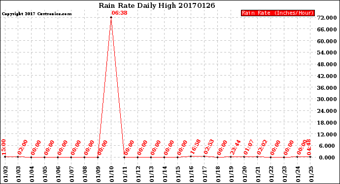 Milwaukee Weather Rain Rate<br>Daily High