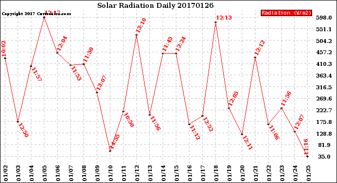 Milwaukee Weather Solar Radiation<br>Daily