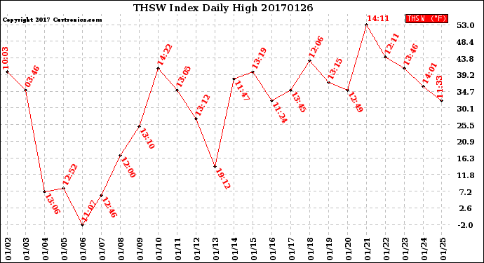Milwaukee Weather THSW Index<br>Daily High