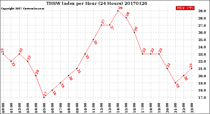 Milwaukee Weather THSW Index<br>per Hour<br>(24 Hours)