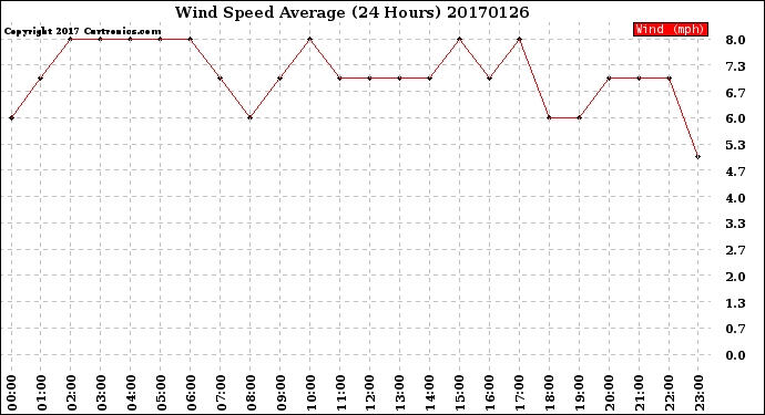 Milwaukee Weather Wind Speed<br>Average<br>(24 Hours)