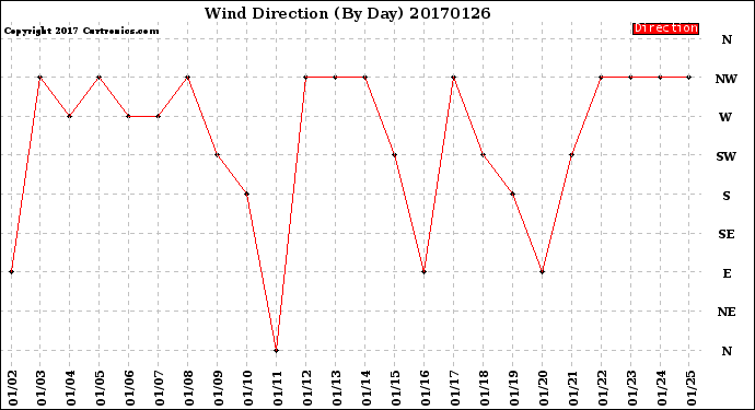 Milwaukee Weather Wind Direction<br>(By Day)