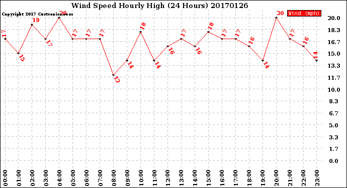 Milwaukee Weather Wind Speed<br>Hourly High<br>(24 Hours)