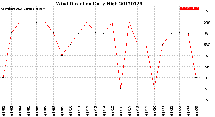 Milwaukee Weather Wind Direction<br>Daily High