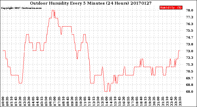 Milwaukee Weather Outdoor Humidity<br>Every 5 Minutes<br>(24 Hours)