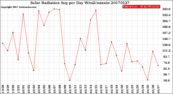 Milwaukee Weather Solar Radiation<br>Avg per Day W/m2/minute