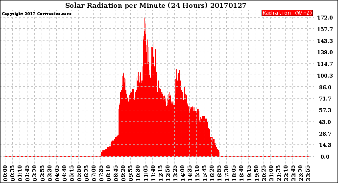 Milwaukee Weather Solar Radiation<br>per Minute<br>(24 Hours)