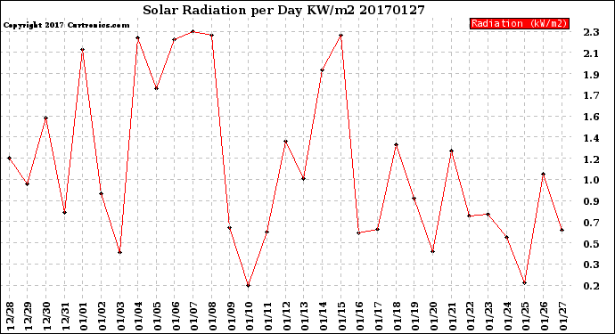 Milwaukee Weather Solar Radiation<br>per Day KW/m2