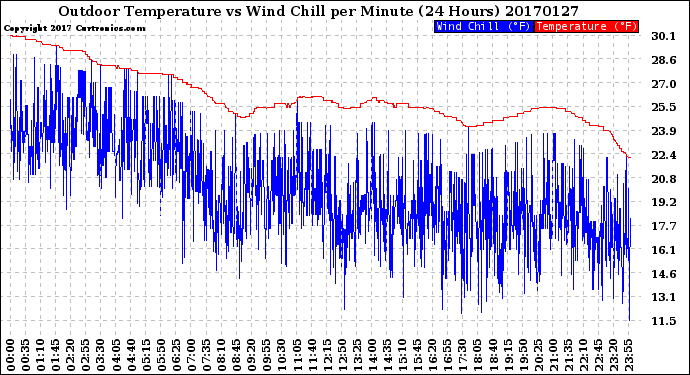 Milwaukee Weather Outdoor Temperature<br>vs Wind Chill<br>per Minute<br>(24 Hours)