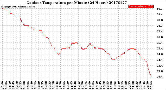 Milwaukee Weather Outdoor Temperature<br>per Minute<br>(24 Hours)
