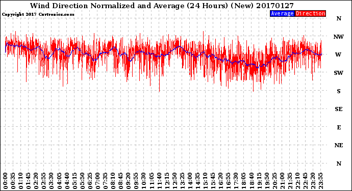 Milwaukee Weather Wind Direction<br>Normalized and Average<br>(24 Hours) (New)