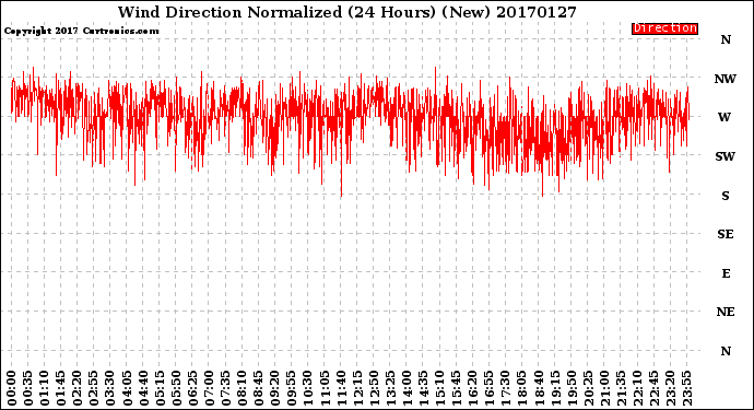 Milwaukee Weather Wind Direction<br>Normalized<br>(24 Hours) (New)