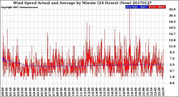 Milwaukee Weather Wind Speed<br>Actual and Average<br>by Minute<br>(24 Hours) (New)