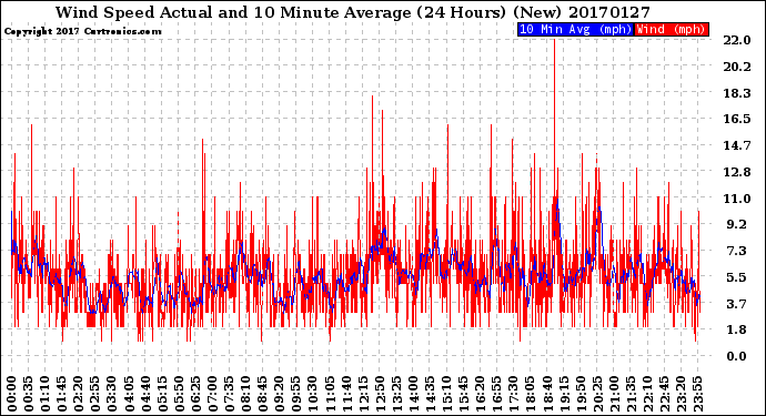 Milwaukee Weather Wind Speed<br>Actual and 10 Minute<br>Average<br>(24 Hours) (New)