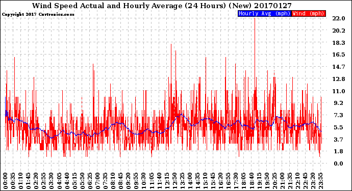 Milwaukee Weather Wind Speed<br>Actual and Hourly<br>Average<br>(24 Hours) (New)