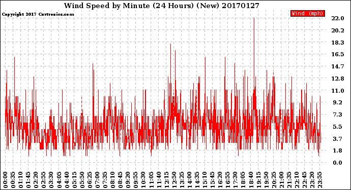 Milwaukee Weather Wind Speed<br>by Minute<br>(24 Hours) (New)