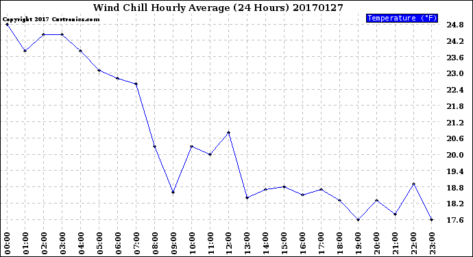 Milwaukee Weather Wind Chill<br>Hourly Average<br>(24 Hours)