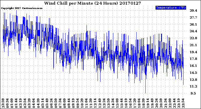 Milwaukee Weather Wind Chill<br>per Minute<br>(24 Hours)