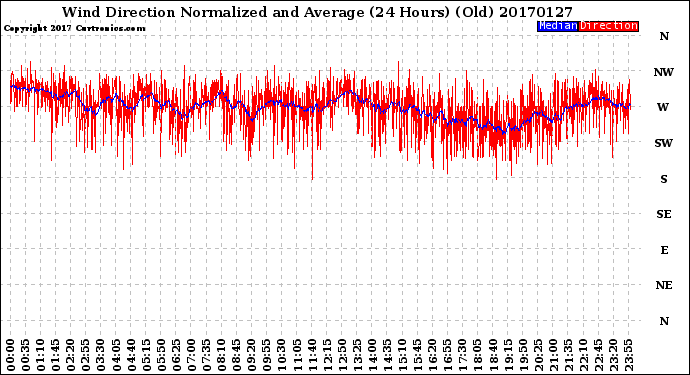 Milwaukee Weather Wind Direction<br>Normalized and Average<br>(24 Hours) (Old)