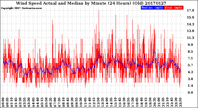 Milwaukee Weather Wind Speed<br>Actual and Median<br>by Minute<br>(24 Hours) (Old)