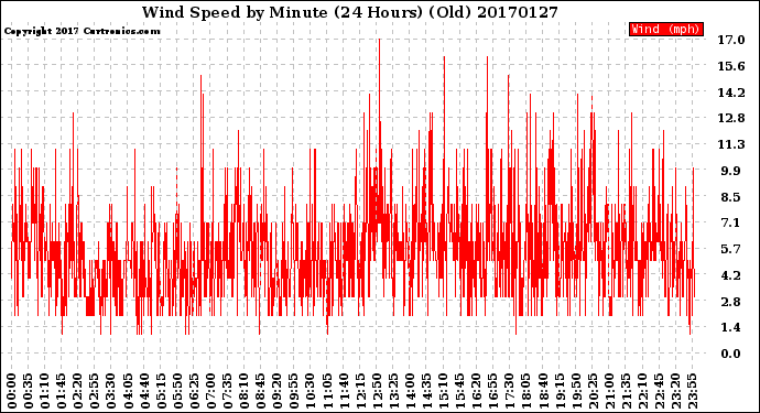 Milwaukee Weather Wind Speed<br>by Minute<br>(24 Hours) (Old)