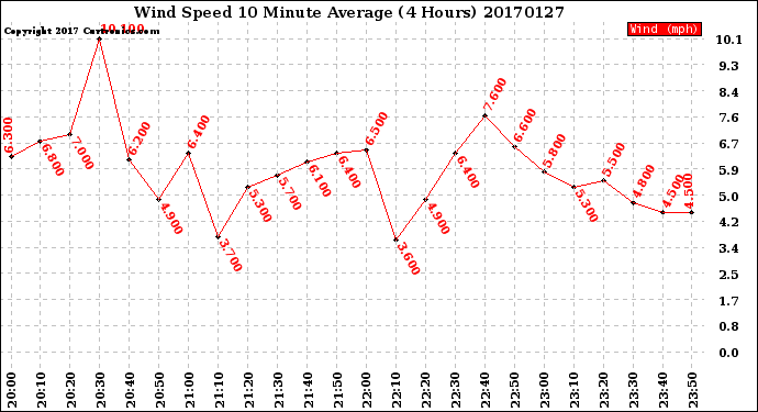 Milwaukee Weather Wind Speed<br>10 Minute Average<br>(4 Hours)