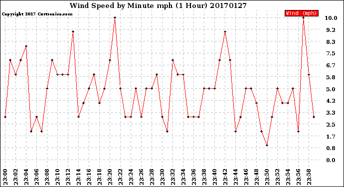 Milwaukee Weather Wind Speed<br>by Minute mph<br>(1 Hour)