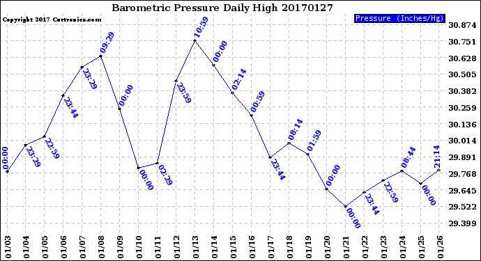 Milwaukee Weather Barometric Pressure<br>Daily High