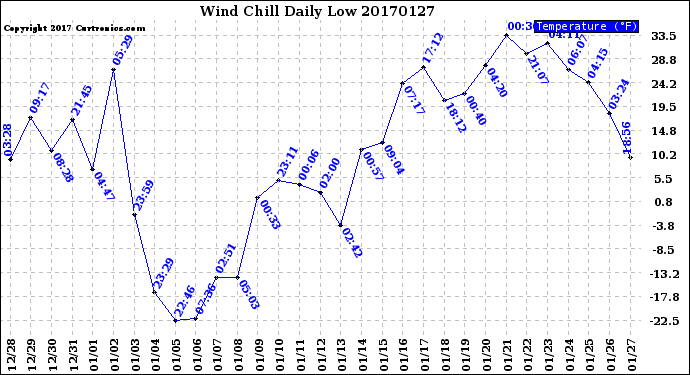 Milwaukee Weather Wind Chill<br>Daily Low