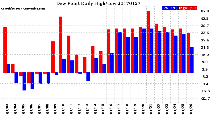 Milwaukee Weather Dew Point<br>Daily High/Low