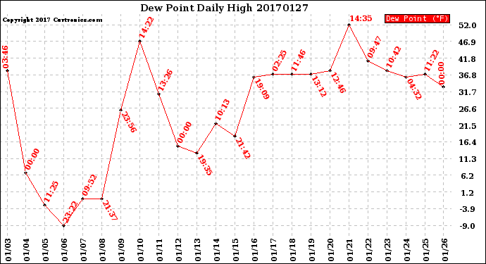 Milwaukee Weather Dew Point<br>Daily High