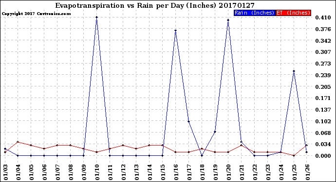 Milwaukee Weather Evapotranspiration<br>vs Rain per Day<br>(Inches)