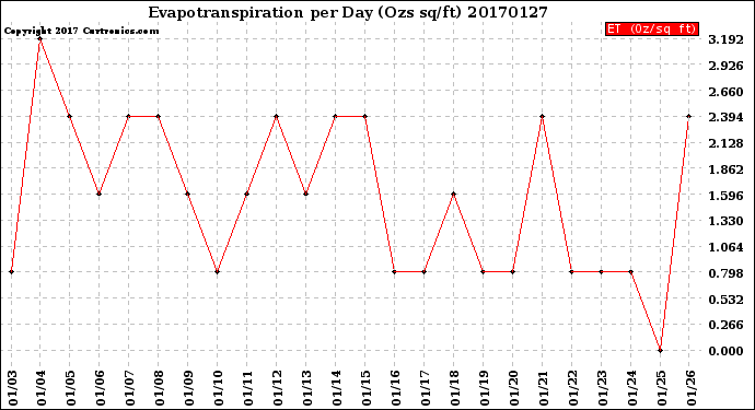 Milwaukee Weather Evapotranspiration<br>per Day (Ozs sq/ft)