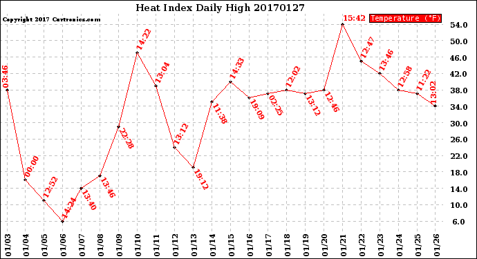 Milwaukee Weather Heat Index<br>Daily High