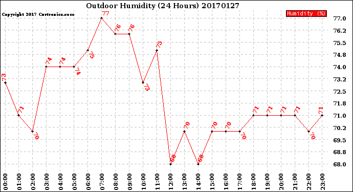 Milwaukee Weather Outdoor Humidity<br>(24 Hours)