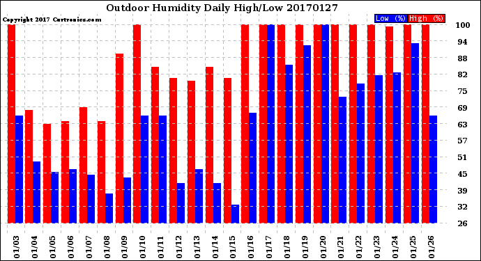 Milwaukee Weather Outdoor Humidity<br>Daily High/Low
