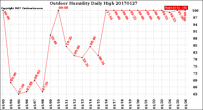 Milwaukee Weather Outdoor Humidity<br>Daily High