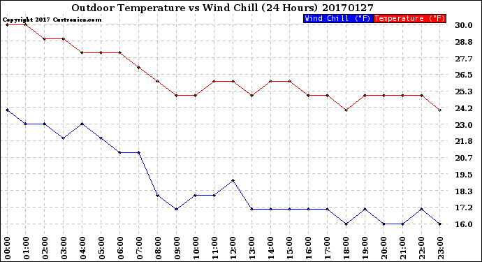 Milwaukee Weather Outdoor Temperature<br>vs Wind Chill<br>(24 Hours)