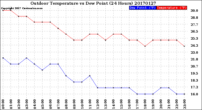 Milwaukee Weather Outdoor Temperature<br>vs Dew Point<br>(24 Hours)
