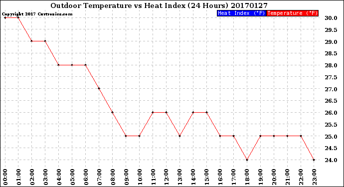 Milwaukee Weather Outdoor Temperature<br>vs Heat Index<br>(24 Hours)