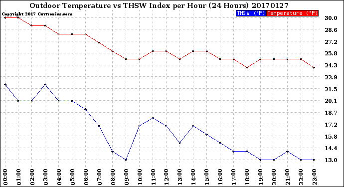 Milwaukee Weather Outdoor Temperature<br>vs THSW Index<br>per Hour<br>(24 Hours)