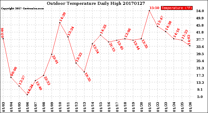 Milwaukee Weather Outdoor Temperature<br>Daily High