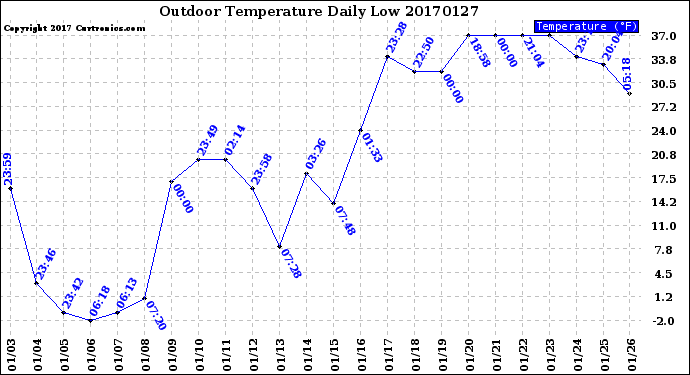 Milwaukee Weather Outdoor Temperature<br>Daily Low