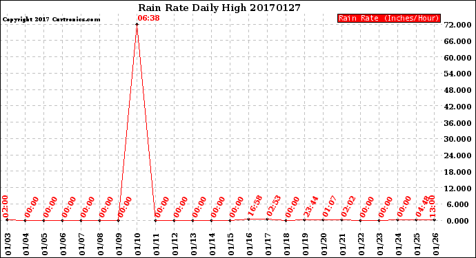 Milwaukee Weather Rain Rate<br>Daily High